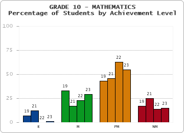 GRADE 10 - MATHEMATICS - Percentage of Students by Achievement Level by year