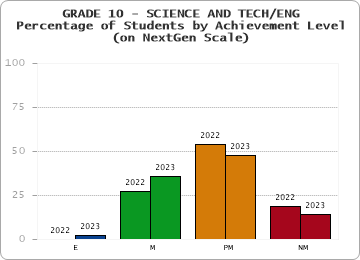 GRADE 10 - SCIENCE AND TECH/ENG - Percentage of Students by Achievement Level - (on NextGen Scale) by year
