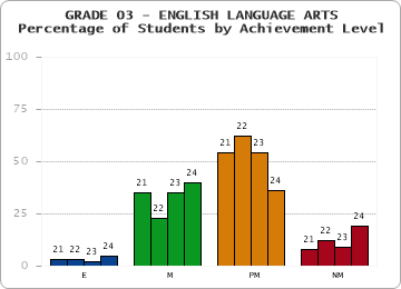 GRADE 03 - ENGLISH LANGUAGE ARTS - Percentage of Students by Achievement Level by year