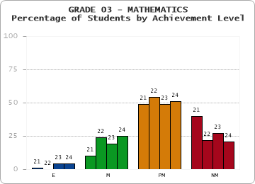 GRADE 03 - MATHEMATICS - Percentage of Students by Achievement Level by year