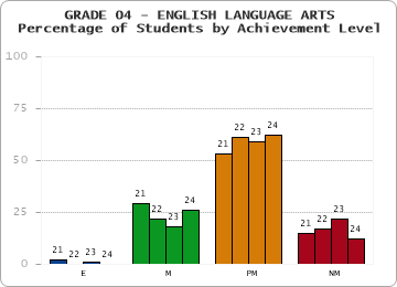 GRADE 04 - ENGLISH LANGUAGE ARTS - Percentage of Students by Achievement Level by year