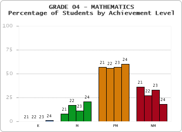 GRADE 04 - MATHEMATICS - Percentage of Students by Achievement Level by year