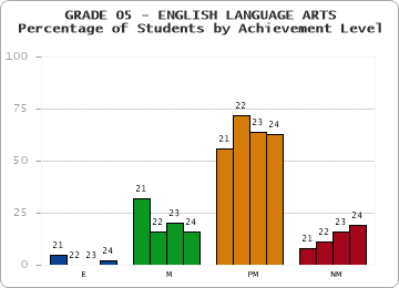 GRADE 05 - ENGLISH LANGUAGE ARTS - Percentage of Students by Achievement Level by year