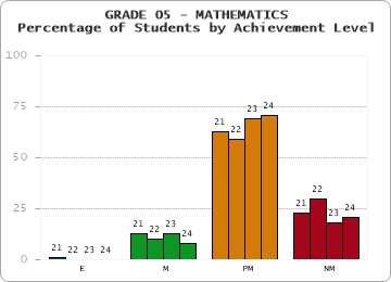 GRADE 05 - MATHEMATICS - Percentage of Students by Achievement Level by year