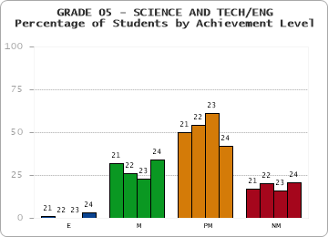 GRADE 05 - SCIENCE AND TECH/ENG - Percentage of Students by Achievement Level by year