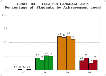 GRADE 04 - ENGLISH LANGUAGE ARTS - Percentage of Students by Achievement Level by year