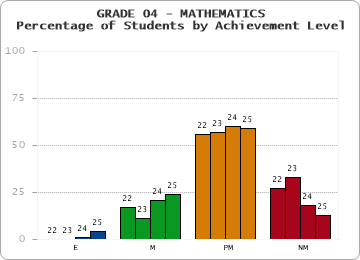 GRADE 04 - MATHEMATICS - Percentage of Students by Achievement Level by year