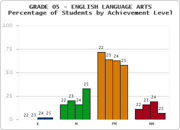 GRADE 05 - ENGLISH LANGUAGE ARTS - Percentage of Students by Achievement Level by year