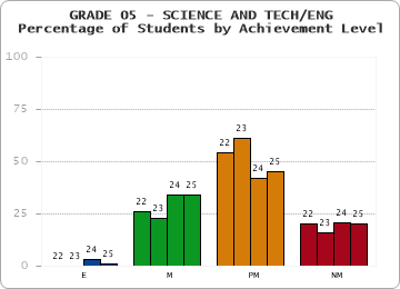 GRADE 05 - SCIENCE AND TECH/ENG - Percentage of Students by Achievement Level by year