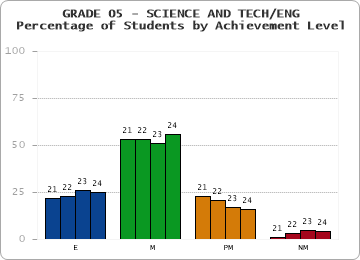 GRADE 05 - SCIENCE AND TECH/ENG - Percentage of Students by Achievement Level