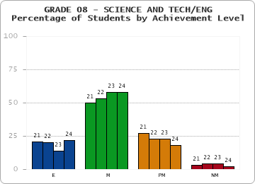 GRADE 08 - SCIENCE AND TECH/ENG - Percentage of Students by Achievement Level