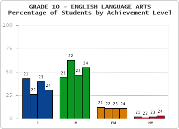 GRADE 10 - ENGLISH LANGUAGE ARTS - Percentage of Students by Achievement Level