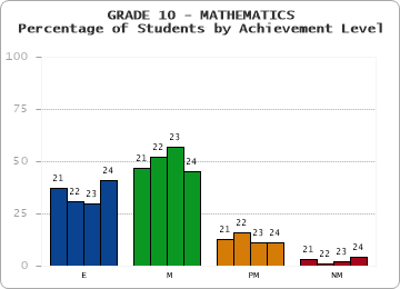 GRADE 10 - MATHEMATICS - Percentage of Students by Achievement Level