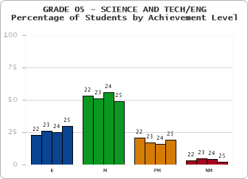 GRADE 05 - SCIENCE AND TECH/ENG - Percentage of Students by Achievement Level