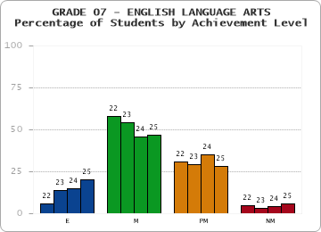 GRADE 07 - ENGLISH LANGUAGE ARTS - Percentage of Students by Achievement Level