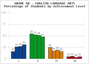 GRADE 08 - ENGLISH LANGUAGE ARTS - Percentage of Students by Achievement Level