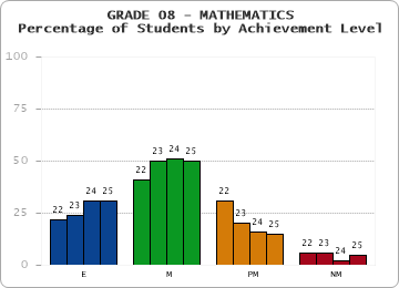 GRADE 08 - MATHEMATICS - Percentage of Students by Achievement Level