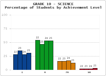 GRADE 10 - SCIENCE - Percentage of Students by Achievement Level