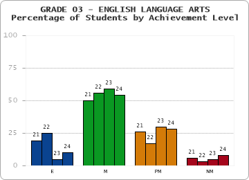 GRADE 03 - ENGLISH LANGUAGE ARTS - Percentage of Students by Achievement Level by year