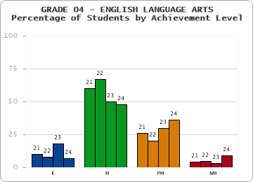 GRADE 04 - ENGLISH LANGUAGE ARTS - Percentage of Students by Achievement Level by year