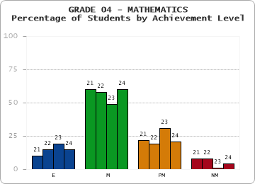 GRADE 04 - MATHEMATICS - Percentage of Students by Achievement Level by year