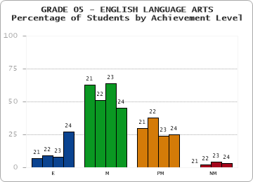 GRADE 05 - ENGLISH LANGUAGE ARTS - Percentage of Students by Achievement Level by year