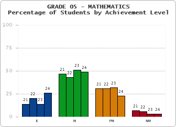GRADE 05 - MATHEMATICS - Percentage of Students by Achievement Level by year