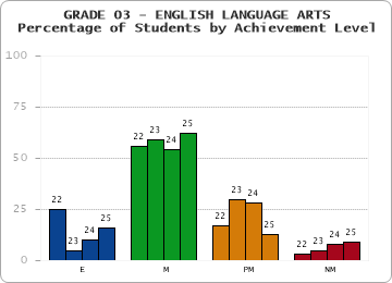 GRADE 03 - ENGLISH LANGUAGE ARTS - Percentage of Students by Achievement Level by year