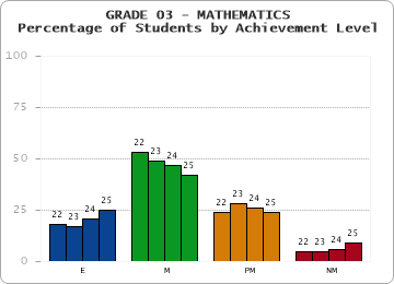 GRADE 03 - MATHEMATICS - Percentage of Students by Achievement Level by year