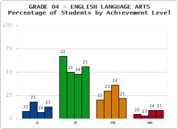 GRADE 04 - ENGLISH LANGUAGE ARTS - Percentage of Students by Achievement Level by year