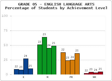 GRADE 05 - ENGLISH LANGUAGE ARTS - Percentage of Students by Achievement Level by year