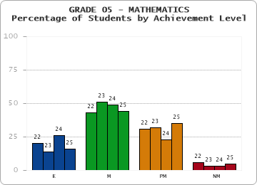 GRADE 05 - MATHEMATICS - Percentage of Students by Achievement Level by year
