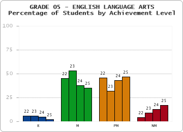 GRADE 05 - ENGLISH LANGUAGE ARTS - Percentage of Students by Achievement Level by year