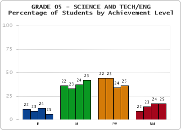 GRADE 05 - SCIENCE AND TECH/ENG - Percentage of Students by Achievement Level by year