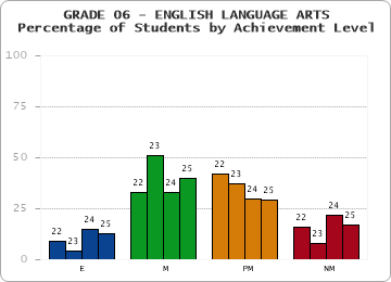 GRADE 06 - ENGLISH LANGUAGE ARTS - Percentage of Students by Achievement Level by year