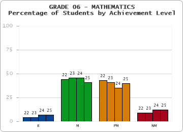 GRADE 06 - MATHEMATICS - Percentage of Students by Achievement Level by year