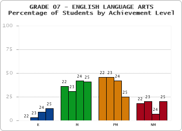 GRADE 07 - ENGLISH LANGUAGE ARTS - Percentage of Students by Achievement Level by year