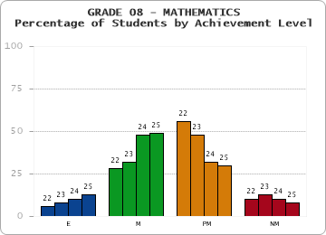 GRADE 08 - MATHEMATICS - Percentage of Students by Achievement Level by year