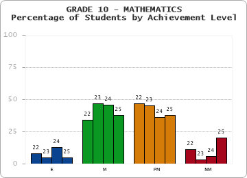 GRADE 10 - MATHEMATICS - Percentage of Students by Achievement Level by year