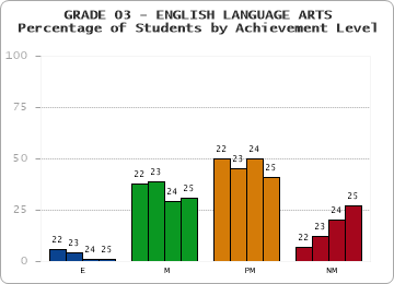 GRADE 03 - ENGLISH LANGUAGE ARTS - Percentage of Students by Achievement Level by year