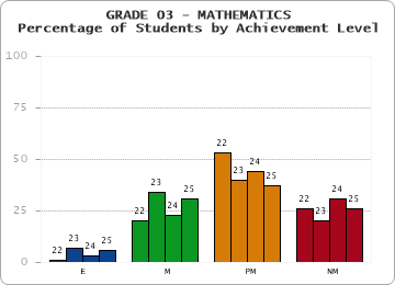 GRADE 03 - MATHEMATICS - Percentage of Students by Achievement Level by year