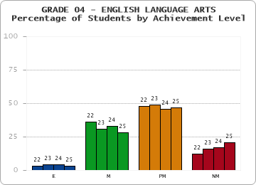 GRADE 04 - ENGLISH LANGUAGE ARTS - Percentage of Students by Achievement Level by year