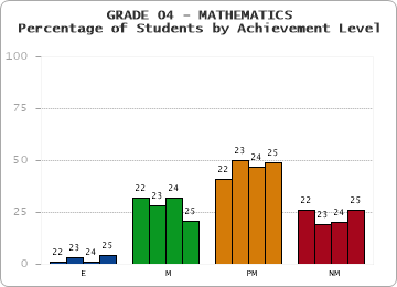 GRADE 04 - MATHEMATICS - Percentage of Students by Achievement Level by year