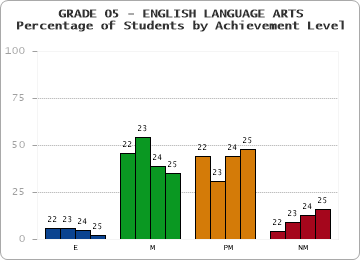 GRADE 05 - ENGLISH LANGUAGE ARTS - Percentage of Students by Achievement Level by year