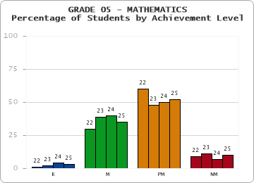 GRADE 05 - MATHEMATICS - Percentage of Students by Achievement Level by year