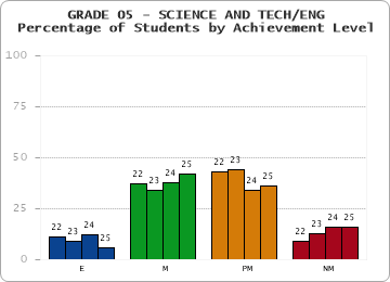 GRADE 05 - SCIENCE AND TECH/ENG - Percentage of Students by Achievement Level by year