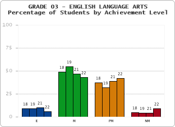 GRADE 03 - ENGLISH LANGUAGE ARTS - Percentage of Students by Achievement Level by year