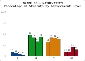 GRADE 03 - MATHEMATICS - Percentage of Students by Achievement Level by year