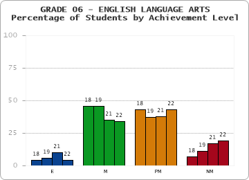 GRADE 06 - ENGLISH LANGUAGE ARTS - Percentage of Students by Achievement Level by year
