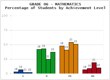 GRADE 06 - MATHEMATICS - Percentage of Students by Achievement Level by year